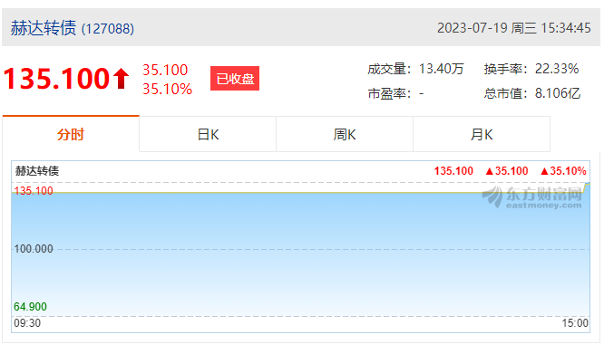 赫達集團首次公開發(fā)行可轉債成功上市！